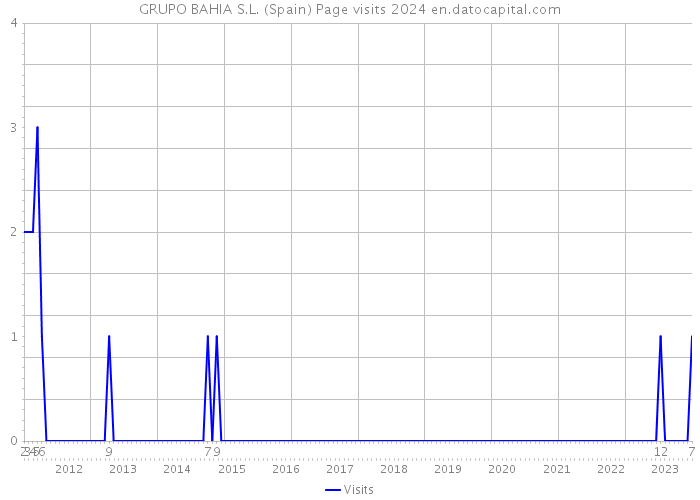 GRUPO BAHIA S.L. (Spain) Page visits 2024 