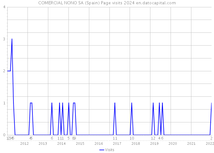 COMERCIAL NONO SA (Spain) Page visits 2024 