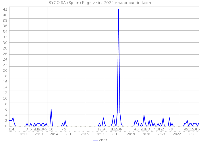 BYCO SA (Spain) Page visits 2024 