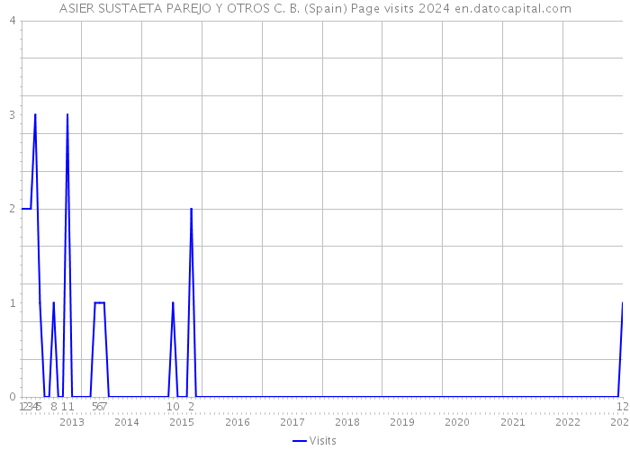 ASIER SUSTAETA PAREJO Y OTROS C. B. (Spain) Page visits 2024 