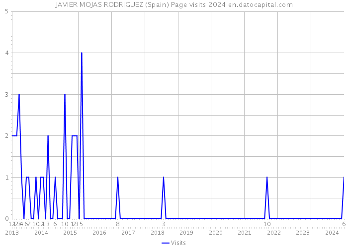 JAVIER MOJAS RODRIGUEZ (Spain) Page visits 2024 