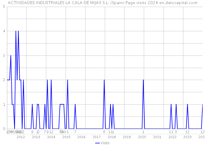 ACTIVIDADES INDUSTRIALES LA CALA DE MIJAS S.L. (Spain) Page visits 2024 