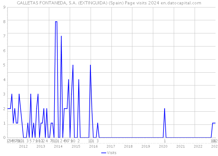 GALLETAS FONTANEDA, S.A. (EXTINGUIDA) (Spain) Page visits 2024 