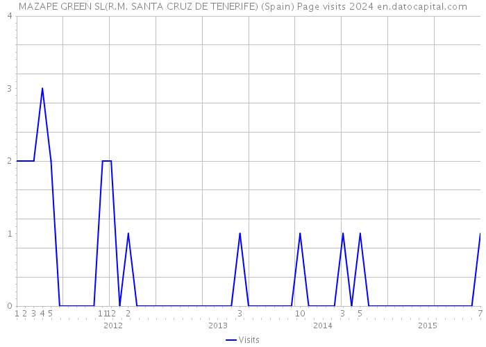 MAZAPE GREEN SL(R.M. SANTA CRUZ DE TENERIFE) (Spain) Page visits 2024 