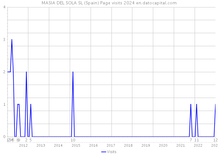 MASIA DEL SOLA SL (Spain) Page visits 2024 