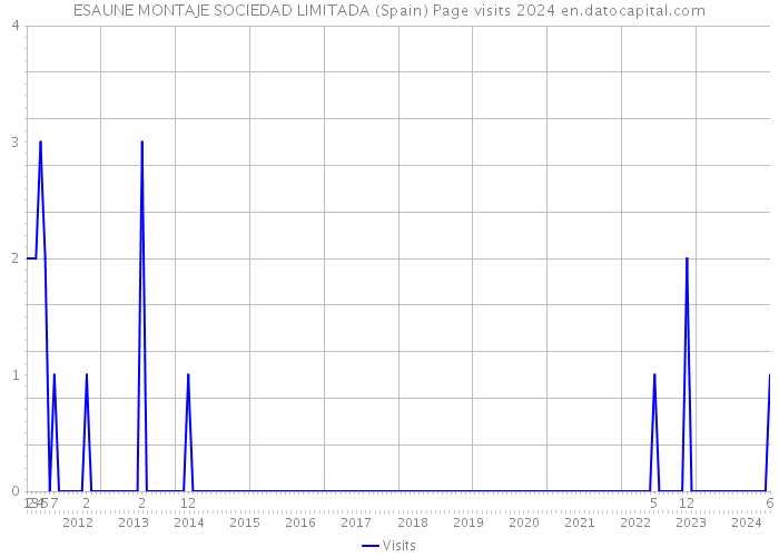 ESAUNE MONTAJE SOCIEDAD LIMITADA (Spain) Page visits 2024 