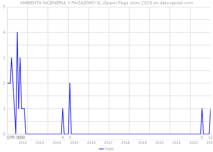 AMBIENTA INGENIERIA Y PAISAJISMO SL (Spain) Page visits 2024 