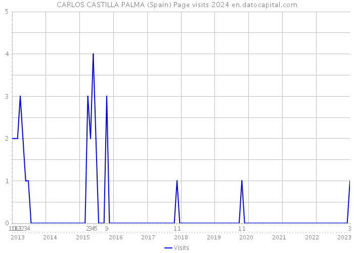 CARLOS CASTILLA PALMA (Spain) Page visits 2024 