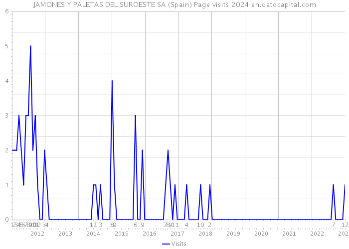 JAMONES Y PALETAS DEL SUROESTE SA (Spain) Page visits 2024 