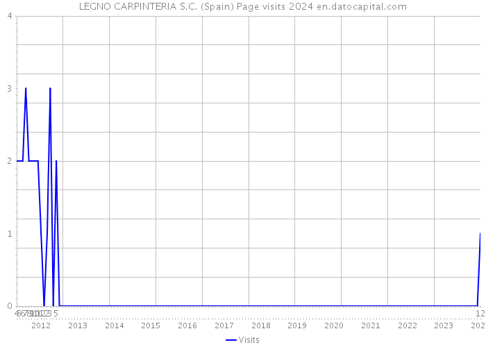 LEGNO CARPINTERIA S.C. (Spain) Page visits 2024 