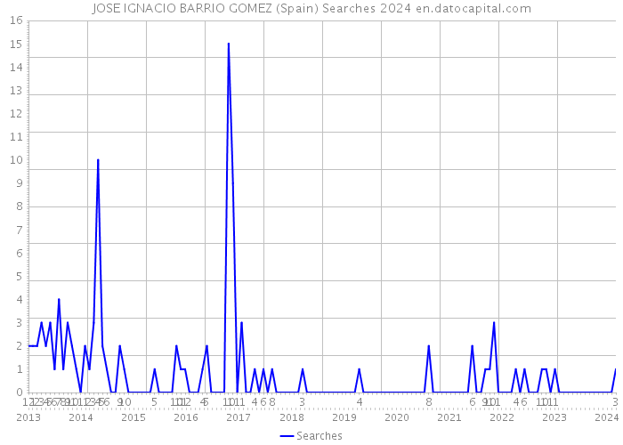 JOSE IGNACIO BARRIO GOMEZ (Spain) Searches 2024 