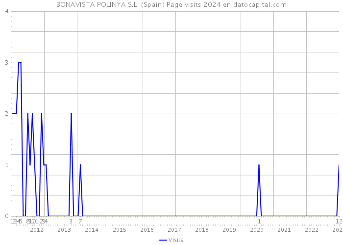 BONAVISTA POLINYA S.L. (Spain) Page visits 2024 