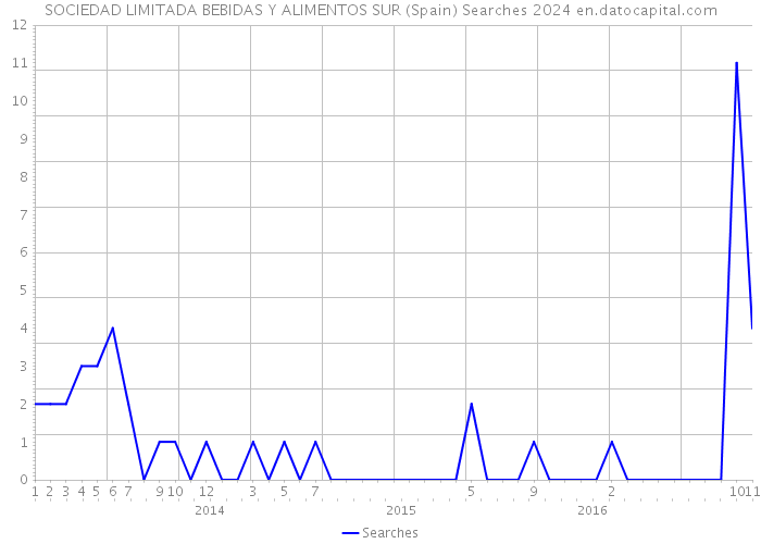 SOCIEDAD LIMITADA BEBIDAS Y ALIMENTOS SUR (Spain) Searches 2024 