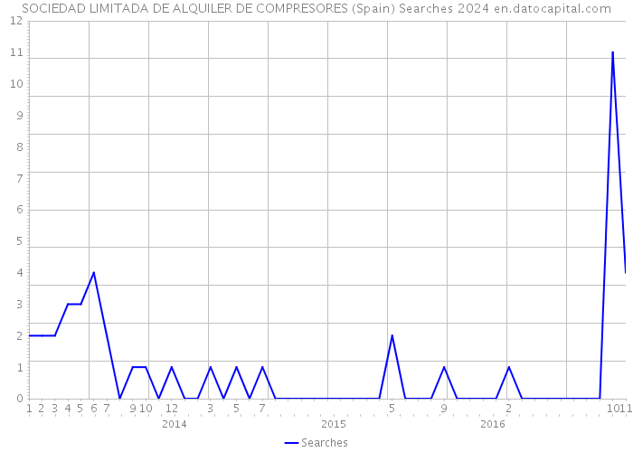 SOCIEDAD LIMITADA DE ALQUILER DE COMPRESORES (Spain) Searches 2024 