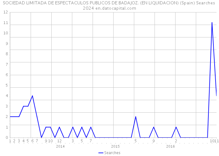 SOCIEDAD LIMITADA DE ESPECTACULOS PUBLICOS DE BADAJOZ. (EN LIQUIDACION) (Spain) Searches 2024 