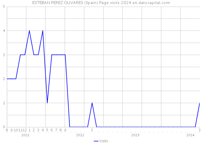 ESTEBAN PEREZ OLIVARES (Spain) Page visits 2024 