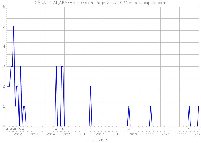 CANAL 4 ALJARAFE S.L. (Spain) Page visits 2024 