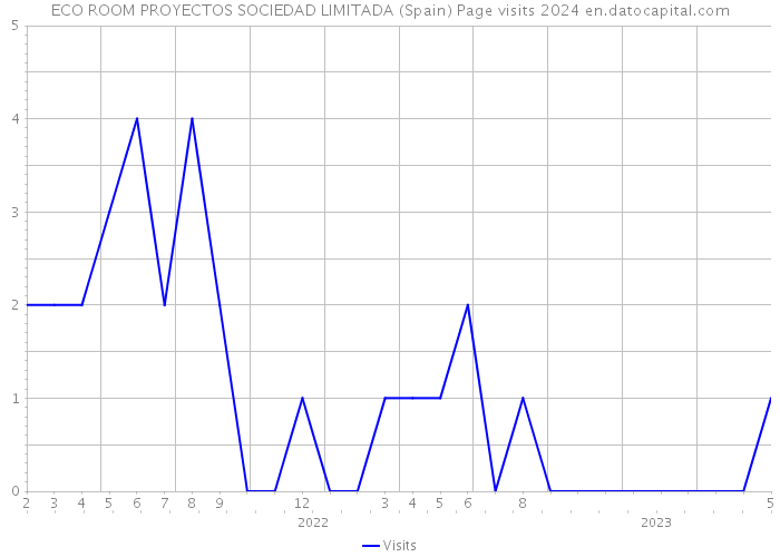 ECO ROOM PROYECTOS SOCIEDAD LIMITADA (Spain) Page visits 2024 