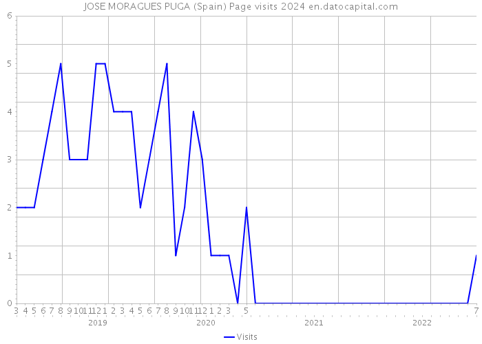JOSE MORAGUES PUGA (Spain) Page visits 2024 