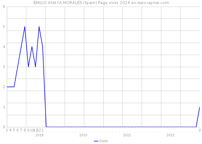 EMILIO ANAYA MORALES (Spain) Page visits 2024 