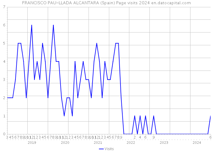 FRANCISCO PAU-LLADA ALCANTARA (Spain) Page visits 2024 