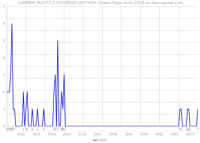 LLABERIA PLASTICS SOCIEDAD LIMITADA (Spain) Page visits 2024 