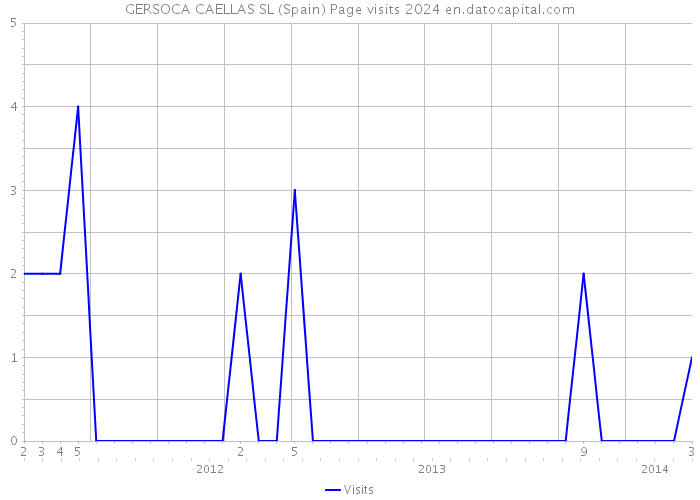 GERSOCA CAELLAS SL (Spain) Page visits 2024 