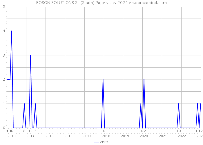 BOSON SOLUTIONS SL (Spain) Page visits 2024 