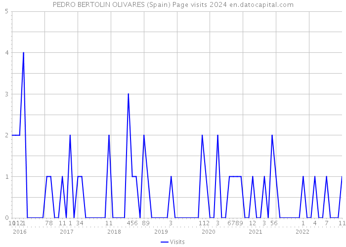 PEDRO BERTOLIN OLIVARES (Spain) Page visits 2024 