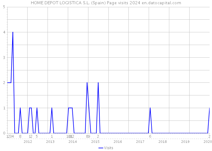 HOME DEPOT LOGISTICA S.L. (Spain) Page visits 2024 