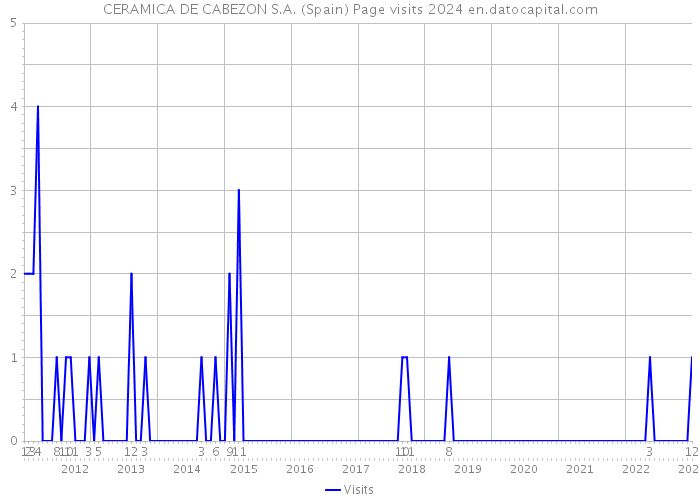 CERAMICA DE CABEZON S.A. (Spain) Page visits 2024 