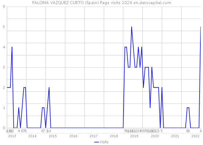 PALOMA VAZQUEZ CUETO (Spain) Page visits 2024 