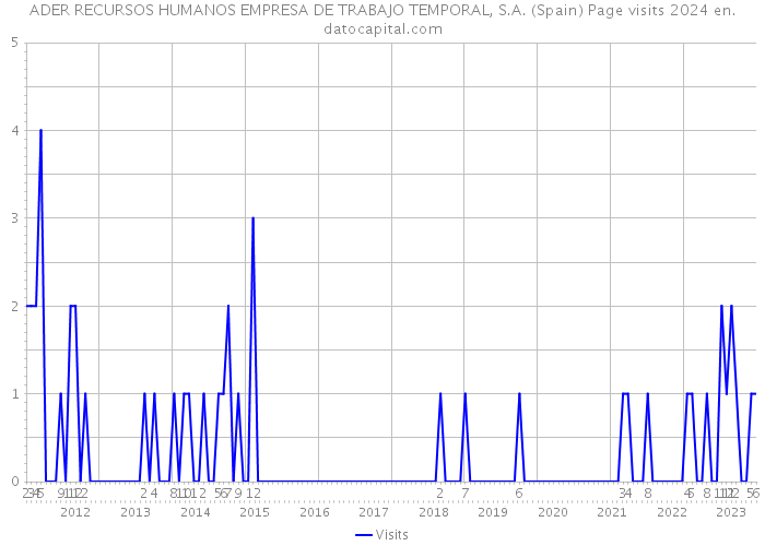 ADER RECURSOS HUMANOS EMPRESA DE TRABAJO TEMPORAL, S.A. (Spain) Page visits 2024 