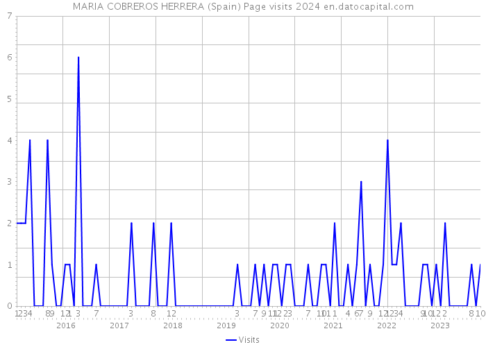 MARIA COBREROS HERRERA (Spain) Page visits 2024 