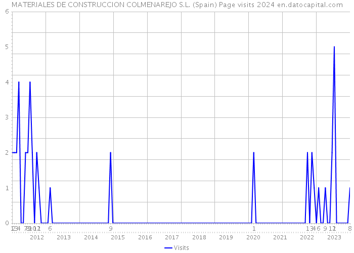 MATERIALES DE CONSTRUCCION COLMENAREJO S.L. (Spain) Page visits 2024 