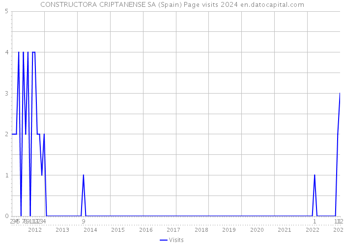 CONSTRUCTORA CRIPTANENSE SA (Spain) Page visits 2024 