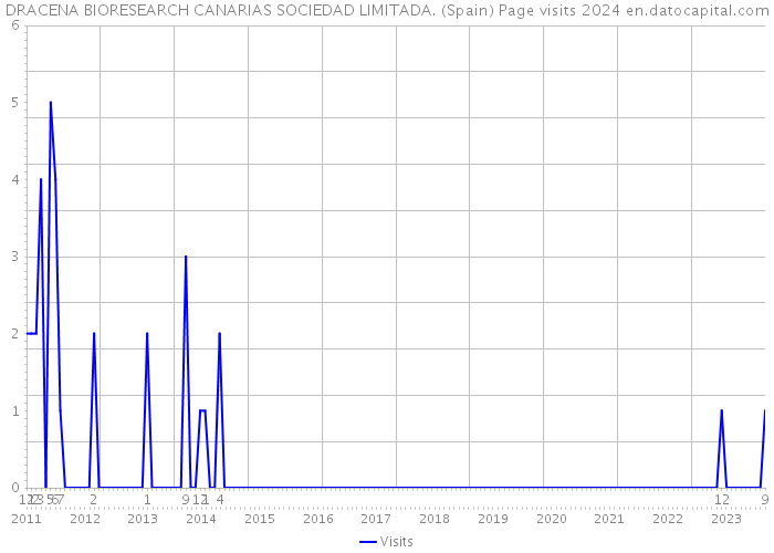DRACENA BIORESEARCH CANARIAS SOCIEDAD LIMITADA. (Spain) Page visits 2024 
