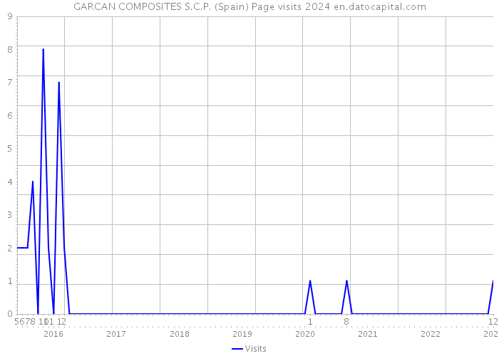 GARCAN COMPOSITES S.C.P. (Spain) Page visits 2024 