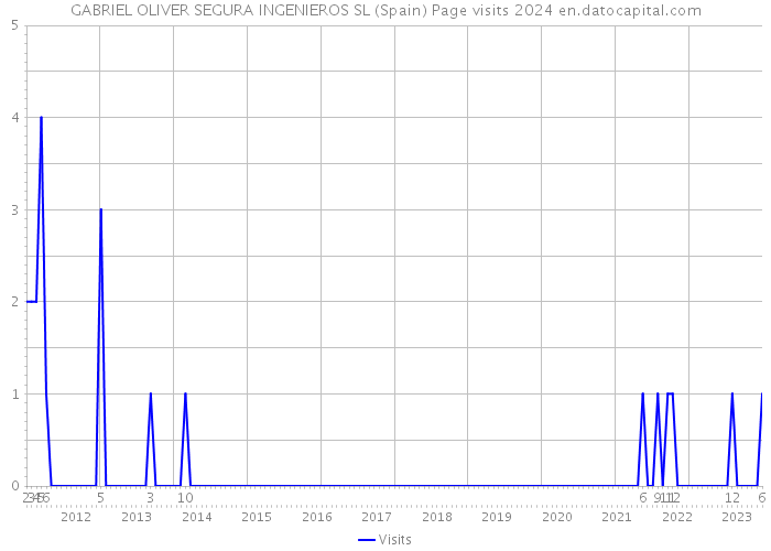 GABRIEL OLIVER SEGURA INGENIEROS SL (Spain) Page visits 2024 