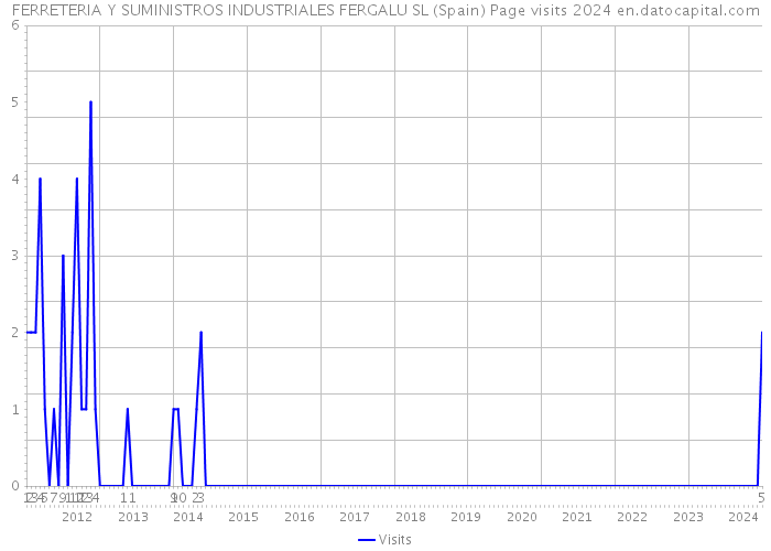 FERRETERIA Y SUMINISTROS INDUSTRIALES FERGALU SL (Spain) Page visits 2024 