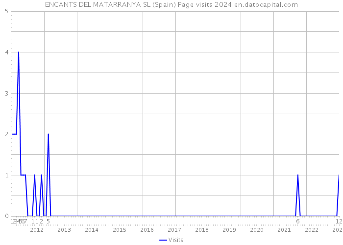 ENCANTS DEL MATARRANYA SL (Spain) Page visits 2024 