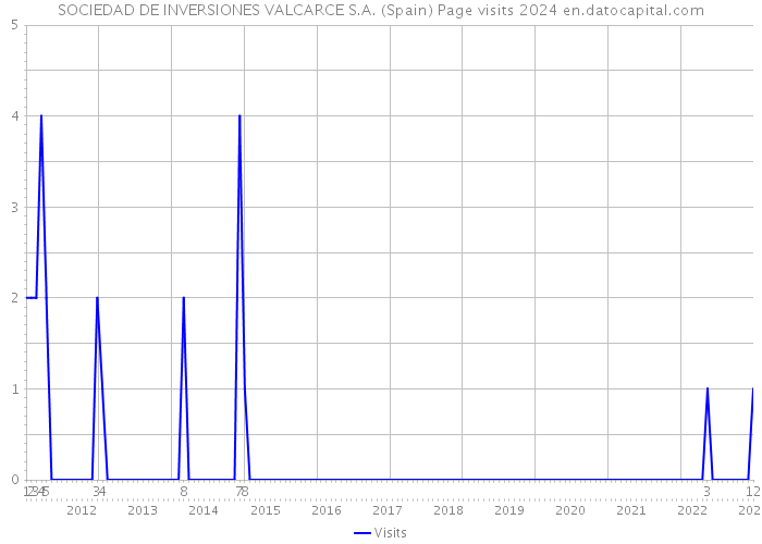 SOCIEDAD DE INVERSIONES VALCARCE S.A. (Spain) Page visits 2024 