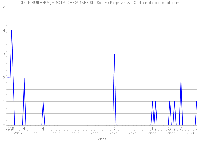 DISTRIBUIDORA JAROTA DE CARNES SL (Spain) Page visits 2024 