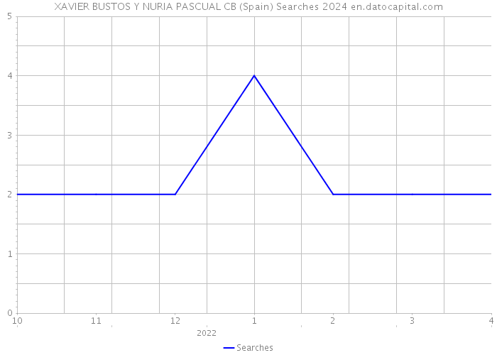 XAVIER BUSTOS Y NURIA PASCUAL CB (Spain) Searches 2024 