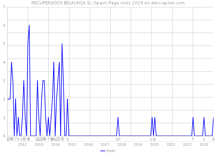 RECUPERADOS BELAUNZA SL (Spain) Page visits 2024 