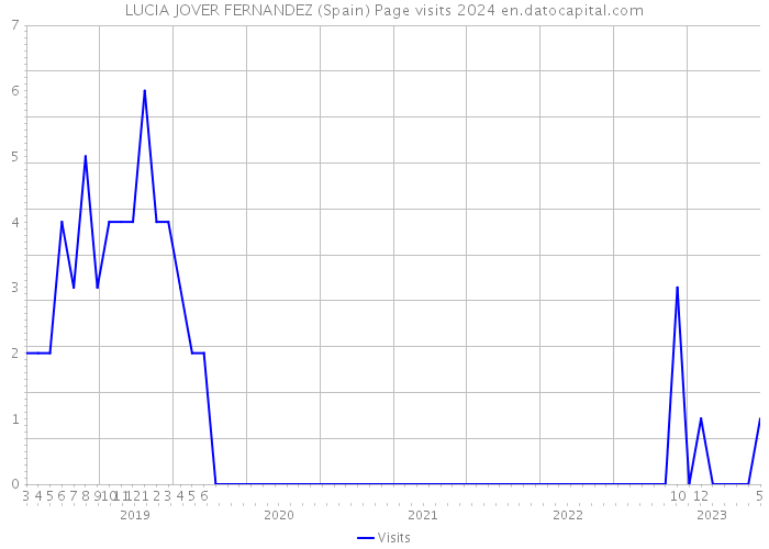 LUCIA JOVER FERNANDEZ (Spain) Page visits 2024 