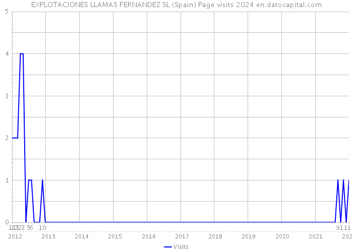 EXPLOTACIONES LLAMAS FERNANDEZ SL (Spain) Page visits 2024 