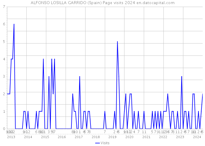 ALFONSO LOSILLA GARRIDO (Spain) Page visits 2024 