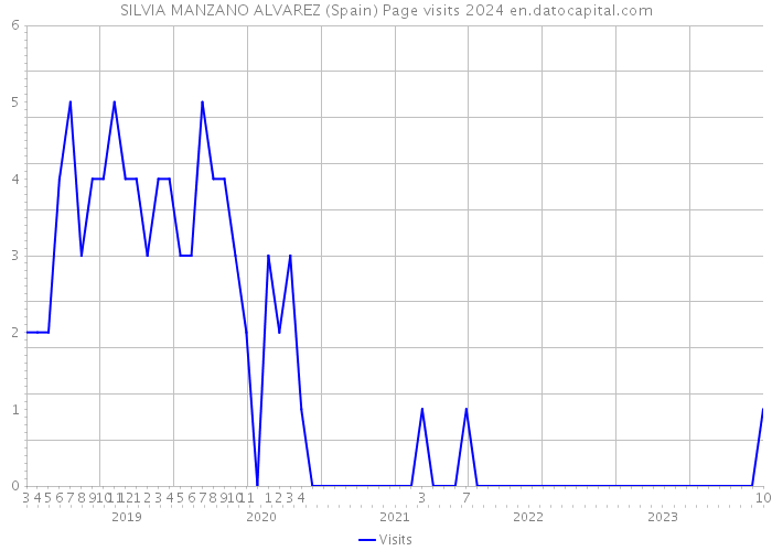 SILVIA MANZANO ALVAREZ (Spain) Page visits 2024 