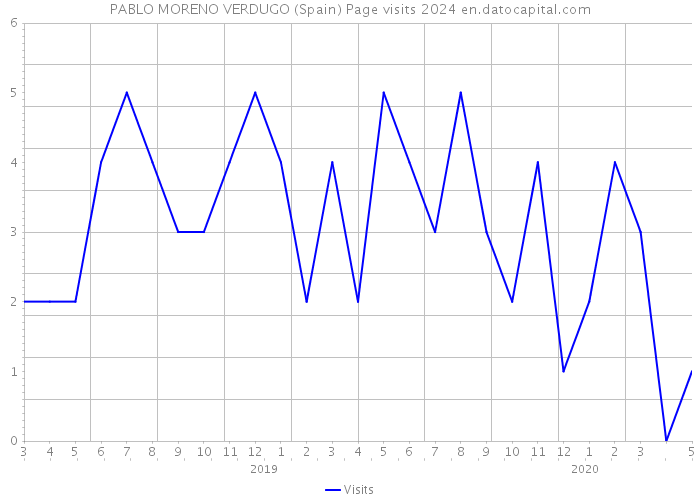 PABLO MORENO VERDUGO (Spain) Page visits 2024 
